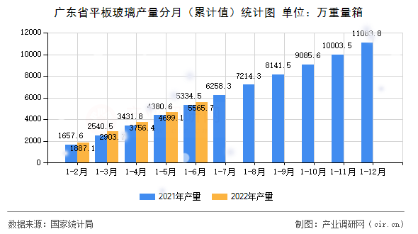 廣東省平板玻璃產(chǎn)量分月（累計(jì)值）統(tǒng)計(jì)圖