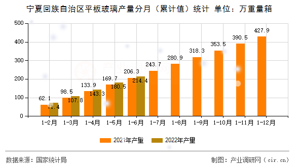 寧夏回族自治區(qū)平板玻璃產(chǎn)量分月（累計值）統(tǒng)計