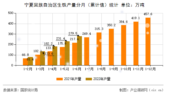 寧夏回族自治區(qū)生鐵產(chǎn)量分月(累計值)統(tǒng)計 寧夏回族自治區(qū)生鐵產(chǎn)量分月(累計值)統(tǒng)計