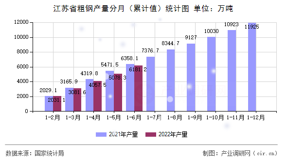 江蘇省粗鋼產量分月（累計值）統(tǒng)計圖