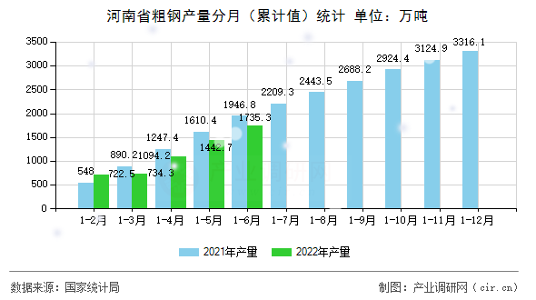 河南省粗鋼產(chǎn)量分月（累計(jì)值）統(tǒng)計(jì)