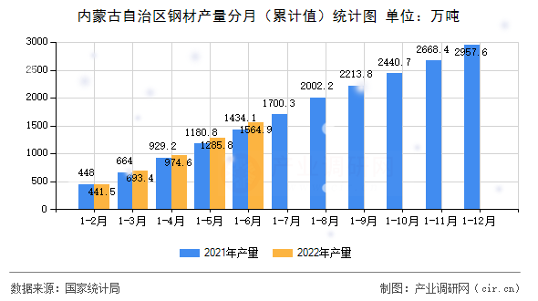 內蒙古自治區(qū)鋼材產量分月（累計值）統(tǒng)計圖