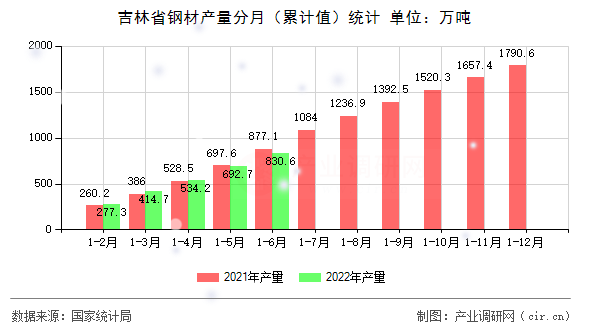 吉林省鋼材產(chǎn)量分月（累計值）統(tǒng)計