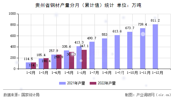 貴州省鋼材產(chǎn)量分月(累計(jì)值)統(tǒng)計(jì) 貴州省鋼材產(chǎn)量分月(累計(jì)值)統(tǒng)計(jì)