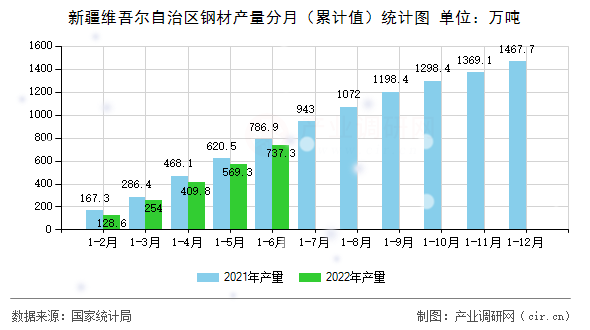 新疆維吾爾自治區(qū)鋼材產(chǎn)量分月（累計值）統(tǒng)計圖