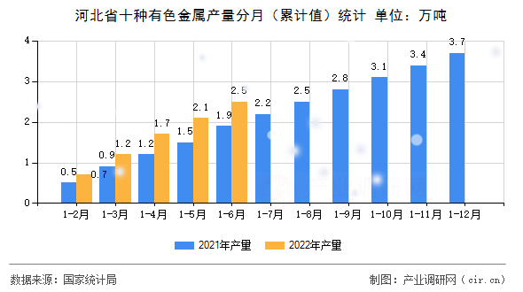 河北省十種有色金屬產(chǎn)量分月（累計(jì)值）統(tǒng)計(jì)