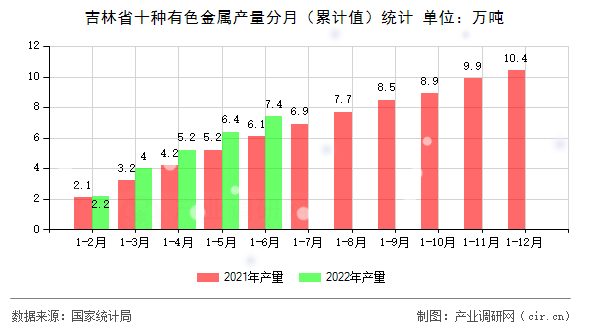 吉林省十種有色金屬產(chǎn)量分月（累計(jì)值）統(tǒng)計(jì)