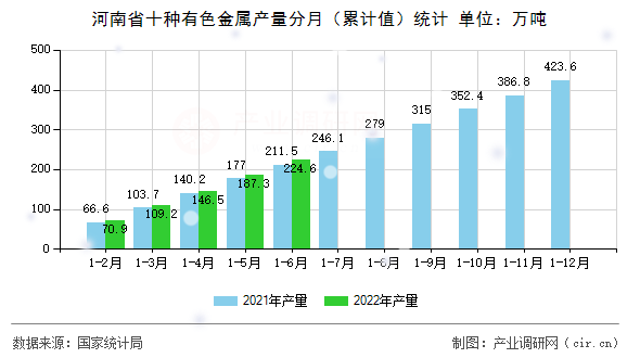 河南省十種有色金屬產(chǎn)量分月（累計(jì)值）統(tǒng)計(jì)