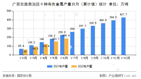 廣西壯族自治區(qū)十種有色金屬產(chǎn)量分月（累計值）統(tǒng)計