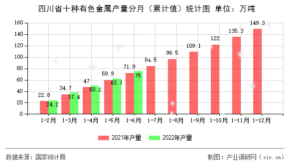 四川省十種有色金屬產(chǎn)量分月（累計值）統(tǒng)計圖