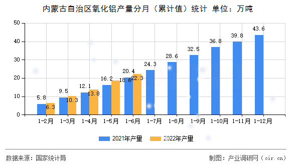 內(nèi)蒙古自治區(qū)氧化鋁產(chǎn)量分月（累計(jì)值）統(tǒng)計(jì)