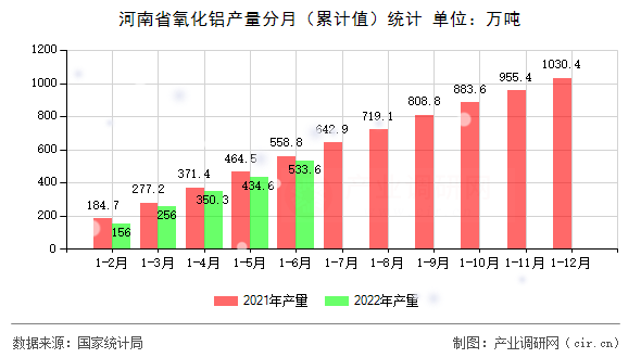 河南省氧化鋁產(chǎn)量分月（累計值）統(tǒng)計