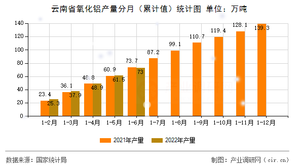 云南省氧化鋁產量分月（累計值）統(tǒng)計圖