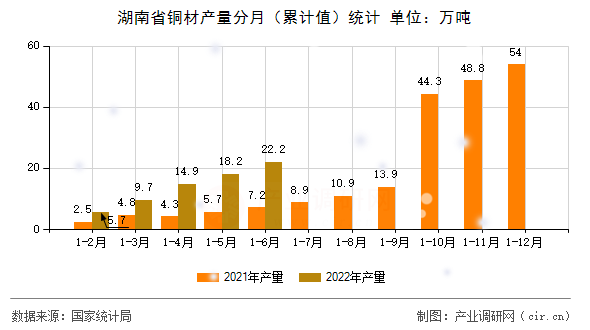 湖南省銅材產(chǎn)量分月(累計值)統(tǒng)計 湖南省銅材產(chǎn)量分月(累計值)統(tǒng)計