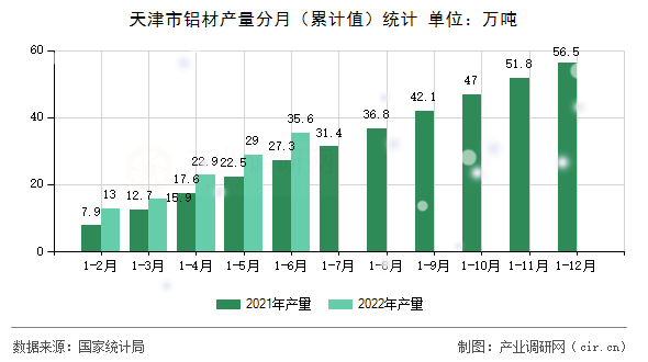 天津市鋁材產(chǎn)量分月（累計(jì)值）統(tǒng)計(jì)