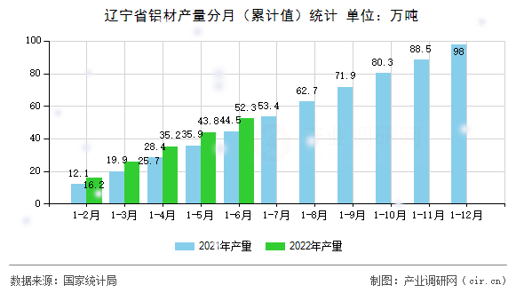 遼寧省鋁材產(chǎn)量分月（累計(jì)值）統(tǒng)計(jì)