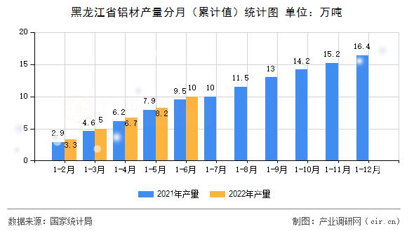 黑龍江省鋁材產(chǎn)量分月（累計(jì)值）統(tǒng)計(jì)圖
