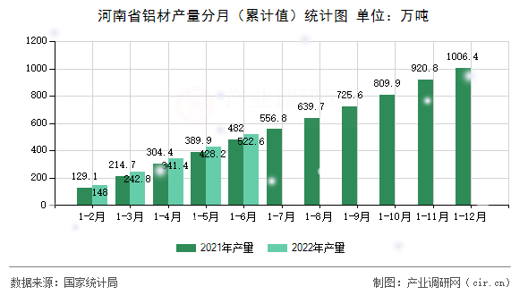 河南省鋁材產(chǎn)量分月（累計(jì)值）統(tǒng)計(jì)圖