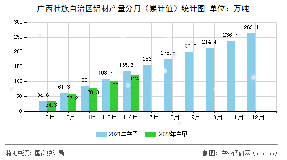 廣西壯族自治區(qū)鋁材產(chǎn)量分月（累計(jì)值）統(tǒng)計(jì)圖