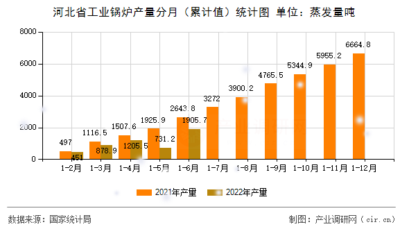 河北省工業(yè)鍋爐產(chǎn)量分月（累計(jì)值）統(tǒng)計(jì)圖