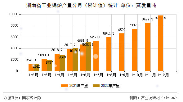 湖南省工業(yè)鍋爐產(chǎn)量分月（累計(jì)值）統(tǒng)計(jì)