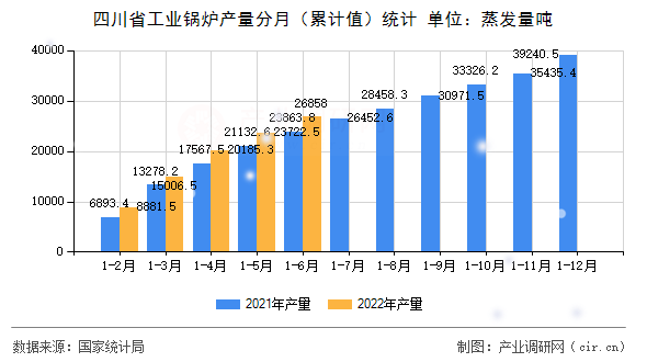 四川省工業(yè)鍋爐產(chǎn)量分月（累計(jì)值）統(tǒng)計(jì)