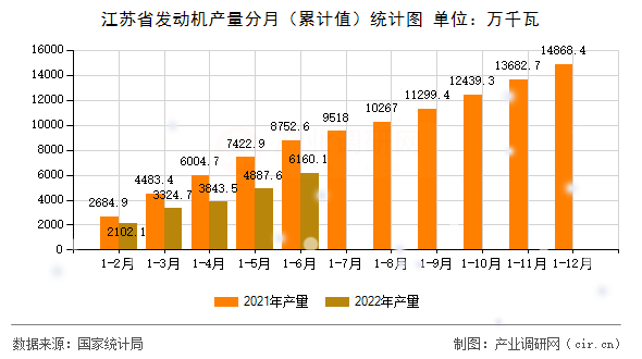 江蘇省發(fā)動機產(chǎn)量分月（累計值）統(tǒng)計圖