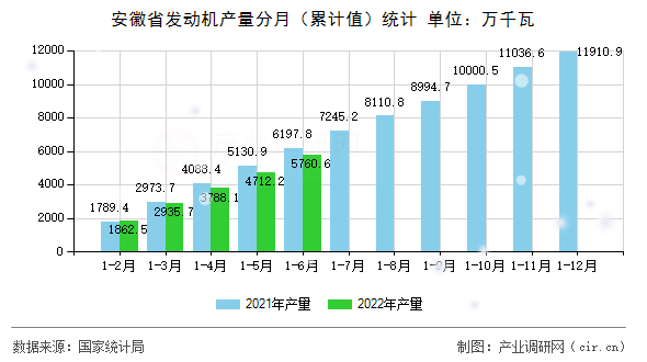 安徽省發(fā)動(dòng)機(jī)產(chǎn)量分月（累計(jì)值）統(tǒng)計(jì)