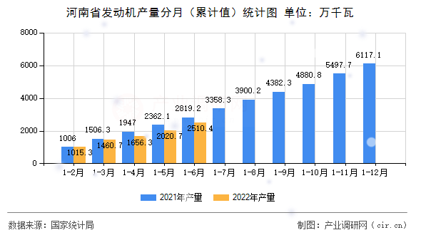 河南省發(fā)動機(jī)產(chǎn)量分月（累計值）統(tǒng)計圖