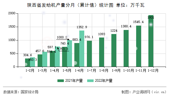 陜西省發(fā)動機(jī)產(chǎn)量分月（累計值）統(tǒng)計圖