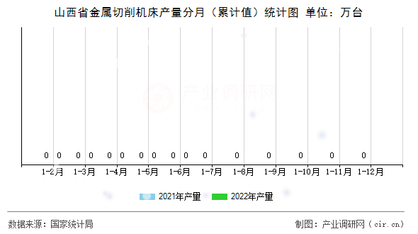 山西省金屬切削機床產(chǎn)量分月（累計值）統(tǒng)計圖