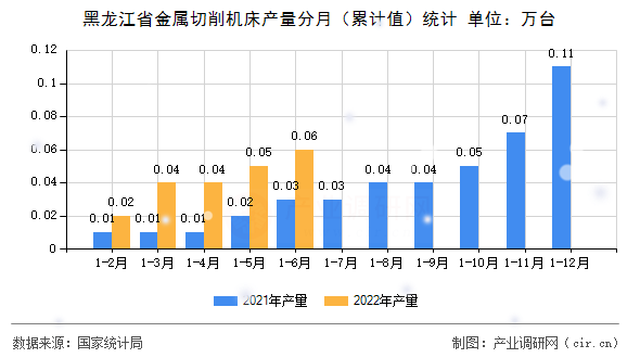 黑龍江省金屬切削機床產量分月（累計值）統(tǒng)計