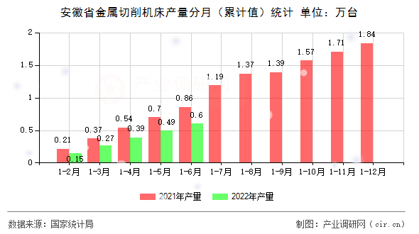 安徽省金屬切削機床產(chǎn)量分月（累計值）統(tǒng)計