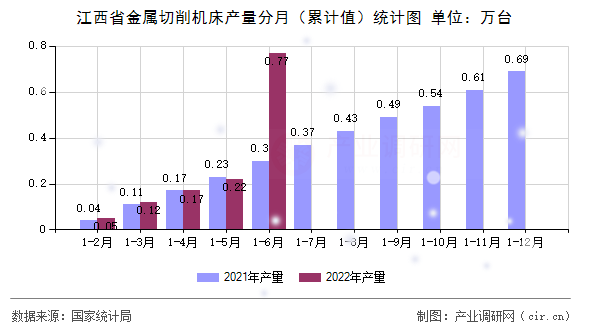 江西省金屬切削機(jī)床產(chǎn)量分月（累計(jì)值）統(tǒng)計(jì)圖