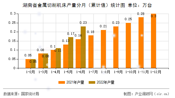 湖南省金屬切削機(jī)床產(chǎn)量分月（累計(jì)值）統(tǒng)計(jì)圖