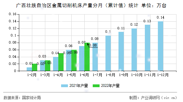 廣西壯族自治區(qū)金屬切削機床產(chǎn)量分月（累計值）統(tǒng)計