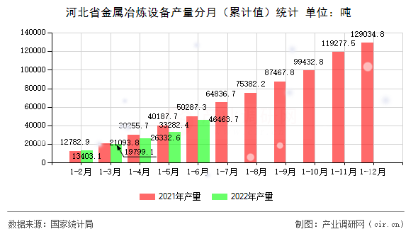 河北省金屬冶煉設(shè)備產(chǎn)量分月（累計值）統(tǒng)計