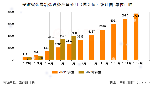 安徽省金屬冶煉設備產(chǎn)量分月（累計值）統(tǒng)計圖