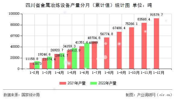 四川省金屬冶煉設(shè)備產(chǎn)量分月(累計值)統(tǒng)計圖 四川省金屬冶煉設(shè)備產(chǎn)量分月(累計值)統(tǒng)計圖