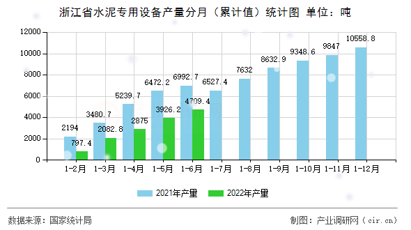 浙江省水泥專用設備產量分月（累計值）統(tǒng)計圖