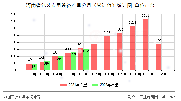 河南省包裝專用設(shè)備產(chǎn)量分月(累計(jì)值)統(tǒng)計(jì)圖 河南省包裝專用設(shè)備產(chǎn)量分月(累計(jì)值)統(tǒng)計(jì)圖