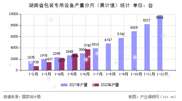 湖南省包裝專用設備產量分月(累計值)統(tǒng)計 湖南省包裝專用設備產量分月(累計值)統(tǒng)計