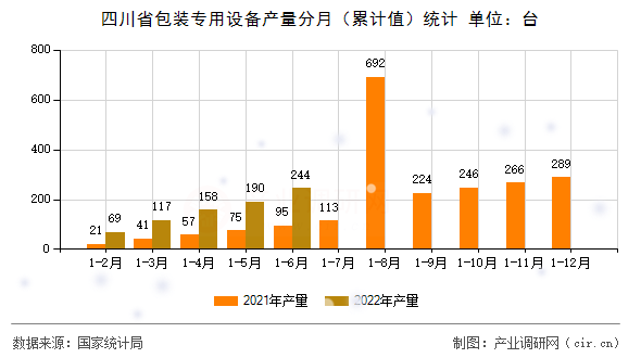 四川省包裝專用設(shè)備產(chǎn)量分月（累計值）統(tǒng)計