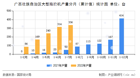 廣西壯族自治區(qū)大型拖拉機產量分月（累計值）統(tǒng)計圖