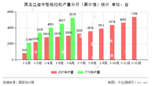 黑龍江省中型拖拉機產(chǎn)量分月（累計值）統(tǒng)計