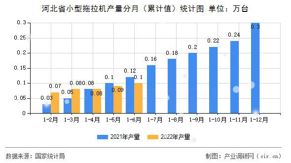 河北省小型拖拉機產量分月（累計值）統(tǒng)計圖