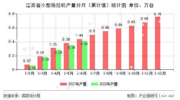 江西省小型拖拉機產量分月（累計值）統(tǒng)計圖