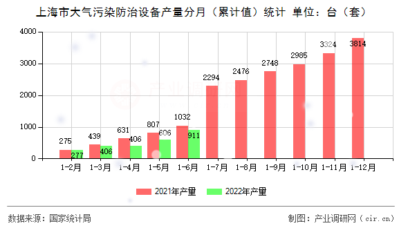 上海市大氣污染防治設(shè)備產(chǎn)量分月(累計(jì)值)統(tǒng)計(jì) 上海市大氣污染防治設(shè)備產(chǎn)量分月(累計(jì)值)統(tǒng)計(jì)