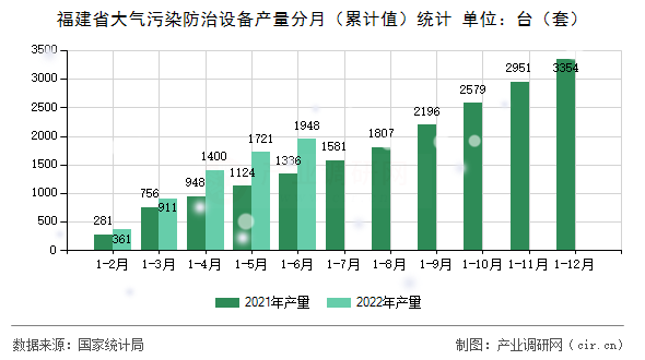 福建省大氣污染防治設(shè)備產(chǎn)量分月（累計(jì)值）統(tǒng)計(jì)