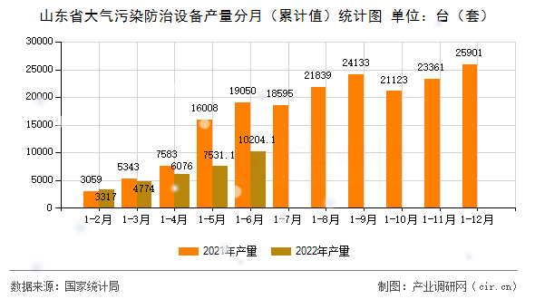 山東省大氣污染防治設備產(chǎn)量分月(累計值)統(tǒng)計圖 山東省大氣污染防治設備產(chǎn)量分月(累計值)統(tǒng)計圖